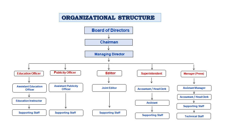 HARCOFED Organizational Structure